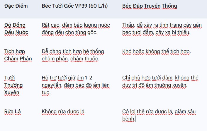 bang so sanh béc tuoi vp39